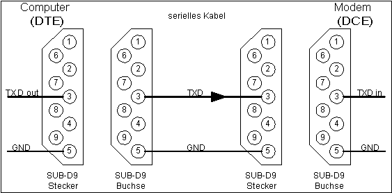 einfachste RS232 Verbindung einfachste RS232 Verbindung