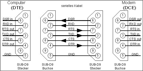 Anschluß mit Handshake-Signalen Anschluß mit Handshake-Signalen