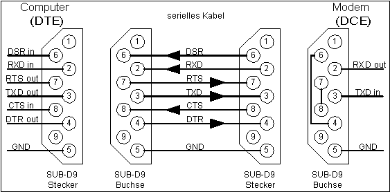 Anschluß mit vorgetäuschten Handshake-Signalen Anschluß mit vorgetäuschten Handshake-Signalen