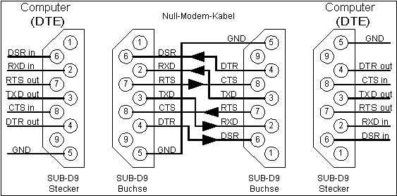 Verbindung zweier Computer via Nullmodemkabel Verbindung zweier Computer via Nullmodemkabel