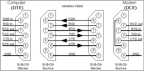 Anschluß mit RTS/CTS-Handshake-Signalen Anschluß mit RTS/CTS-Handshake-Signalen