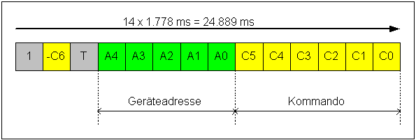 Aufbau des RC-5 Datenworts Aufbau des RC-5 Datenworts