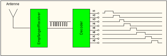 Empfänger Prinzipschaltbild Empfänger Prinzipschaltbild