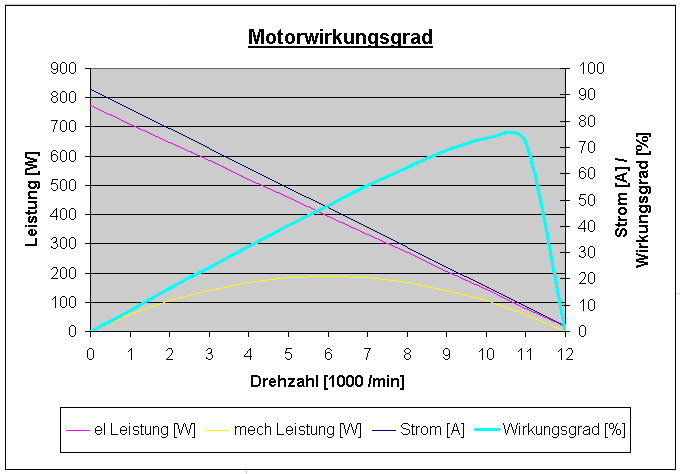 Leistungs- und
Wirkungsgrad-Diagramm Leistungs- und
Wirkungsgrad-Diagramm