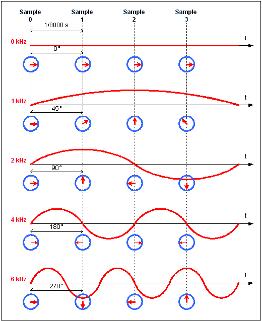 Beispiele f&uuml;r die AD-Wandlung verschiedener Frequenzen