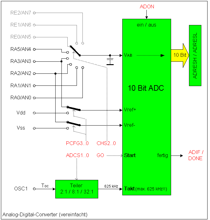 Prinzipschaltbild des 10-Bit ADC der PIC16F87x Prinzipschaltbild des 10-Bit ADC der PIC16F87x