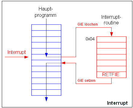 Ablauf eines Interrupts Ablauf eines Interrupts