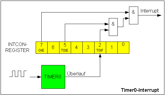 Bedingung zur Auslösung eines Interrupts am Beispiel des Timer0 Bedingung zur Auslösung eines Interrupts am Beispiel des Timer0