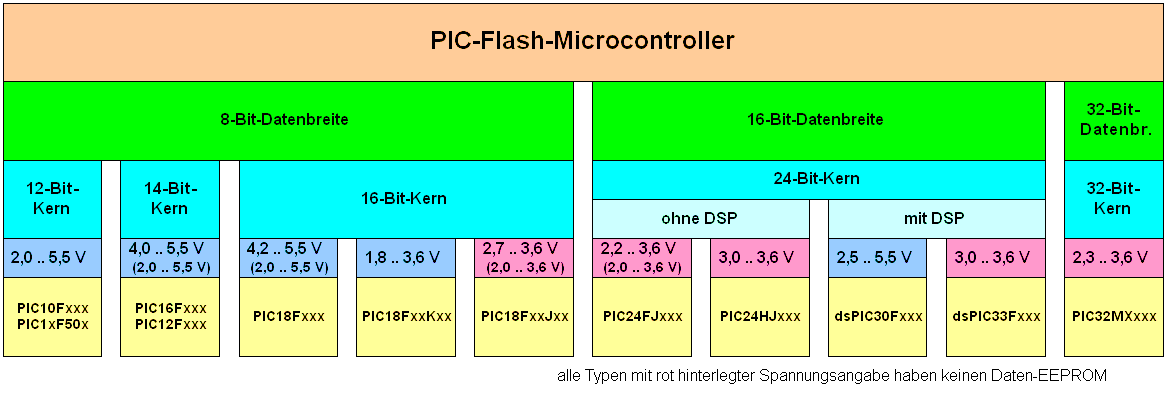 die
PIC-Microcontroller-Familie die
PIC-Microcontroller-Familie