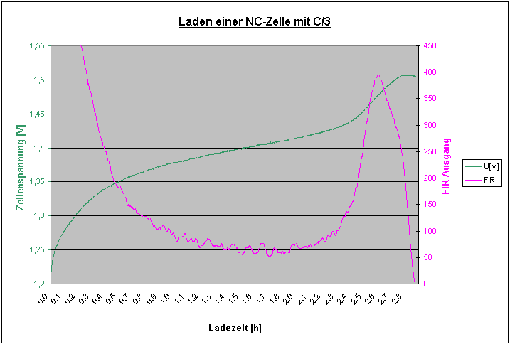 Verlauf von Spannung und Spannungs&auml;nderung beim Laden (NC)