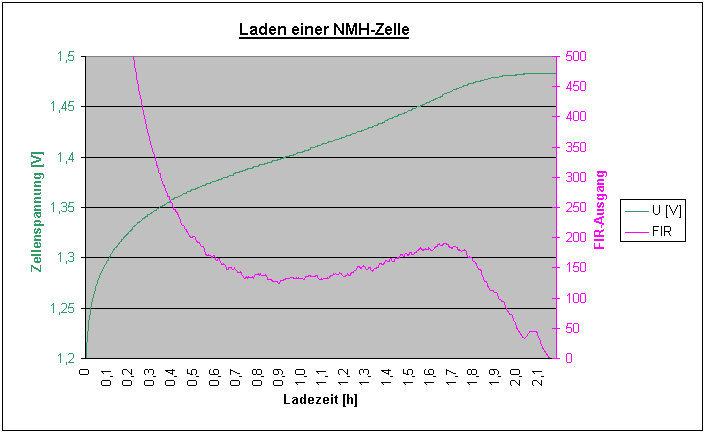 Verlauf von Spannung und Spannungs&auml;nderung beim Laden (NMH)