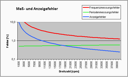 maximale Me&szlig;- und Anzeigefehler bis 40000 rpm