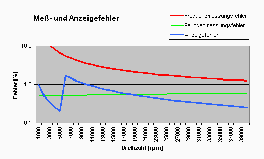 kleinerer Fehler durch Me&szlig;bereichsumschaltung
