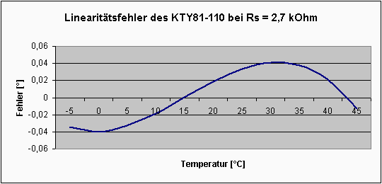 Linearit�tsfehler von
                -5�C bis +50�C, angegeben in Grad