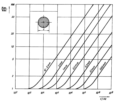 Wiederstandserh&ouml;hung durch den Skin-Effekt