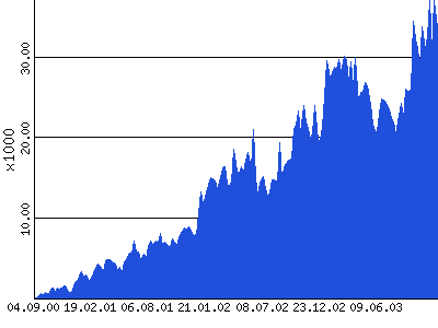 Hits pro Woche vom 09/2000 bis 12/2003 Hits pro Woche vom 09/2000 bis 12/2003