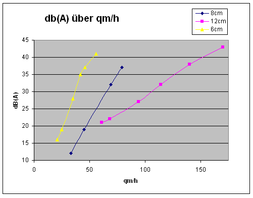 Lüfterlärm bei unterschiedlichen Fördermengen Lüfterlärm bei unterschiedlichen Fördermengen
